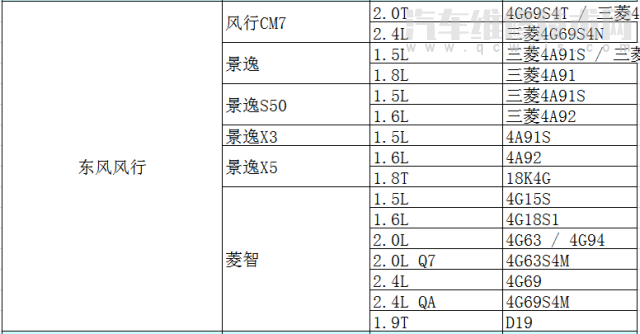 各车型发动机型号排量对照表