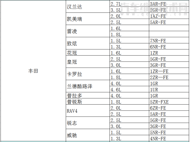 各车型发动机型号排量对照表