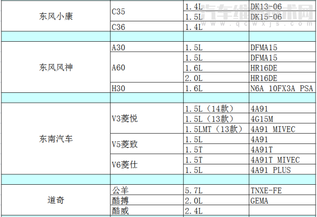 各车型发动机型号排量对照表