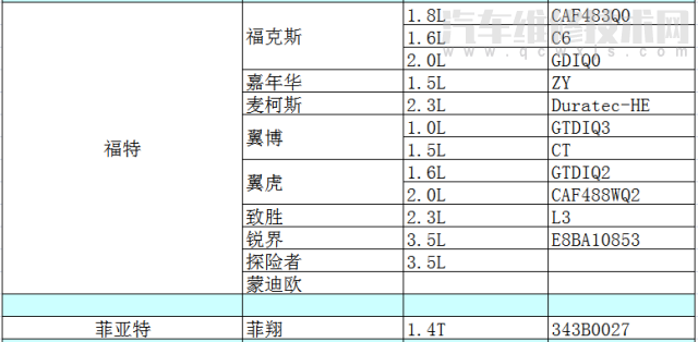 各车型发动机型号排量对照表