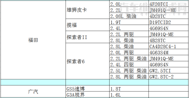 各车型发动机型号排量对照表