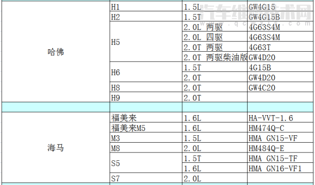 各车型发动机型号排量对照表