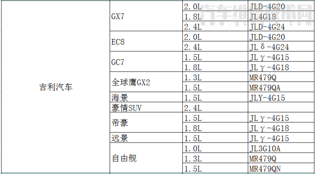 各车型发动机型号排量对照表