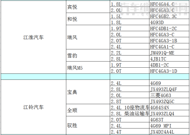 各车型发动机型号排量对照表