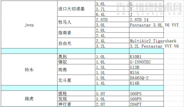 各车型发动机型号排量对照表