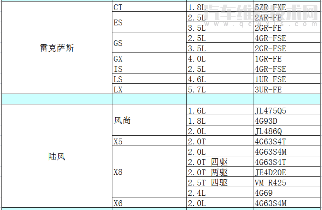 各车型发动机型号排量对照表