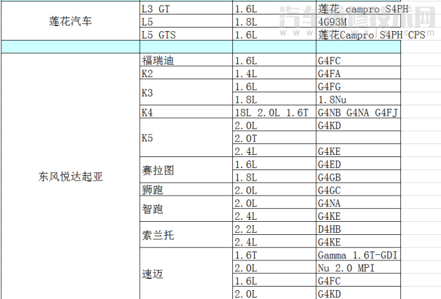 各车型发动机型号排量对照表