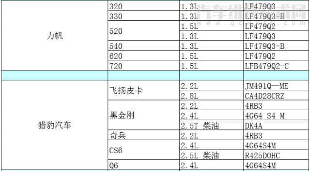 各车型发动机型号排量对照表