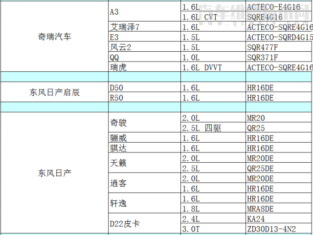 各车型发动机型号排量对照表