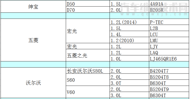 各车型发动机型号排量对照表