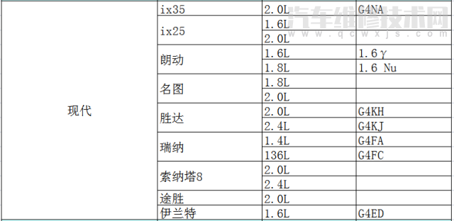 各车型发动机型号排量对照表