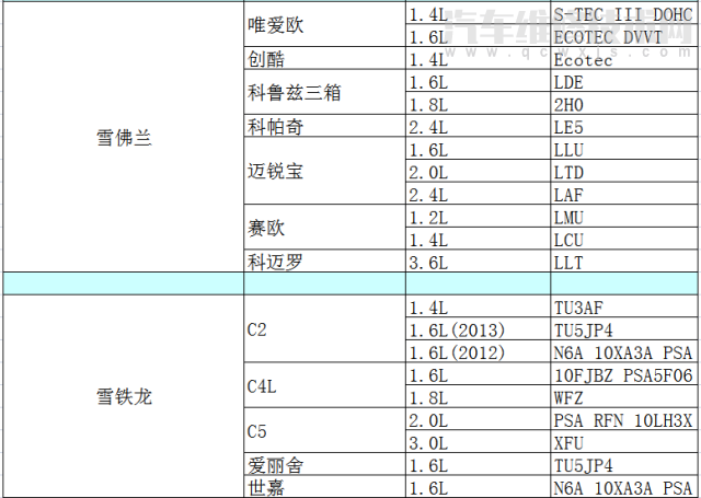 各车型发动机型号排量对照表