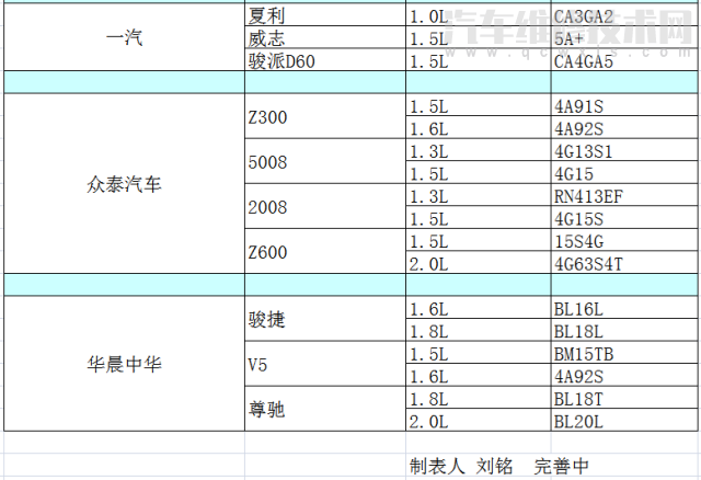 各车型发动机型号排量对照表