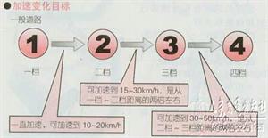 新手开车教程（图文）