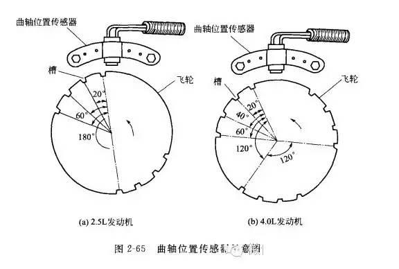 汽车电子传感器位置功能大全