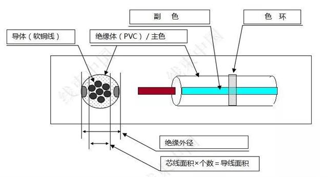 浅谈汽车线束用电线