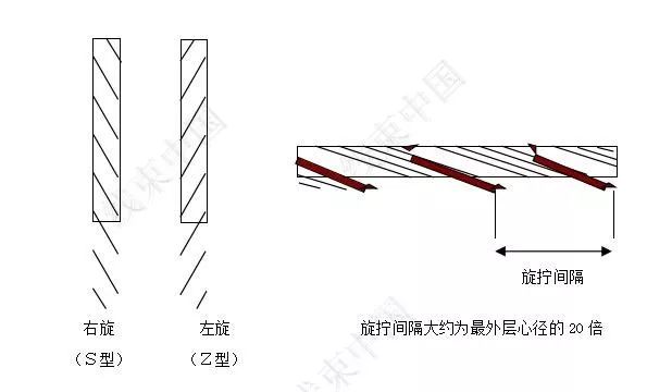 浅谈汽车线束用电线