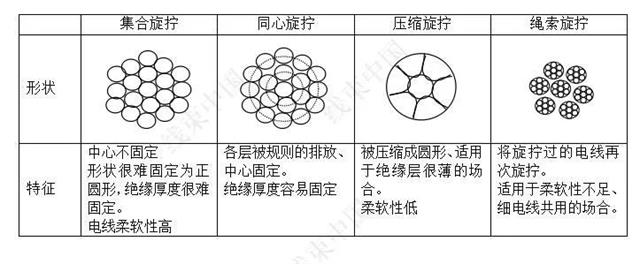 浅谈汽车线束用电线