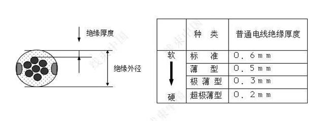 浅谈汽车线束用电线