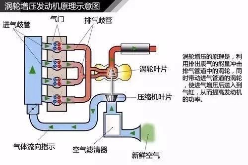 图解涡轮增压器工作原理，这次总算搞清楚了