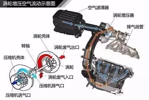 图解涡轮增压器工作原理，这次总算搞清楚了