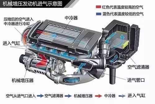 图解涡轮增压器工作原理，这次总算搞清楚了