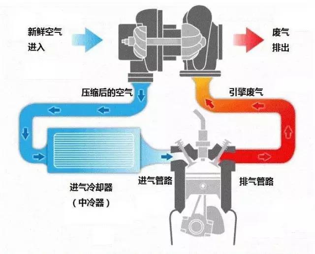 图解涡轮增压器工作原理，这次总算搞清楚了