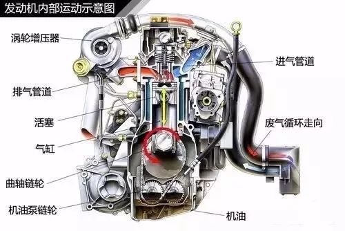 图解涡轮增压器工作原理，这次总算搞清楚了