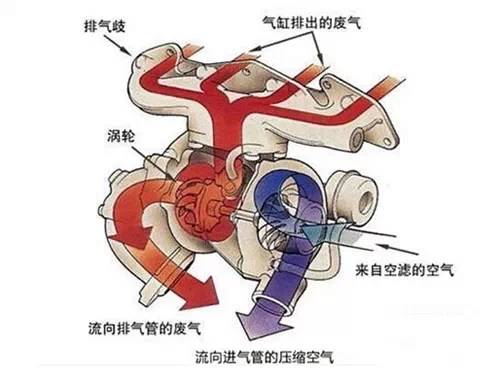 涡轮增压器到底是什么，拆开了让你看个清楚