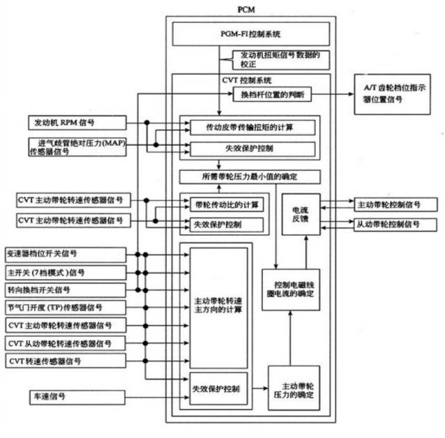 CVT变速箱搞懂原理，维修那还是事吗？