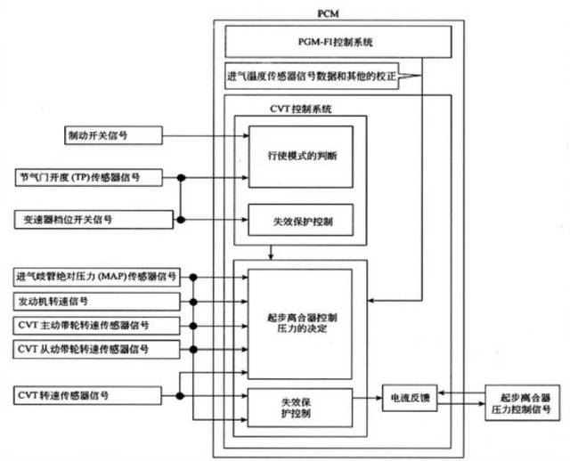 CVT变速箱搞懂原理，维修那还是事吗？