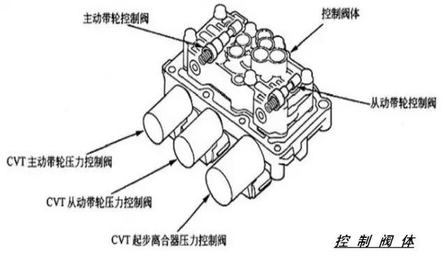 CVT变速箱搞懂原理，维修那还是事吗？