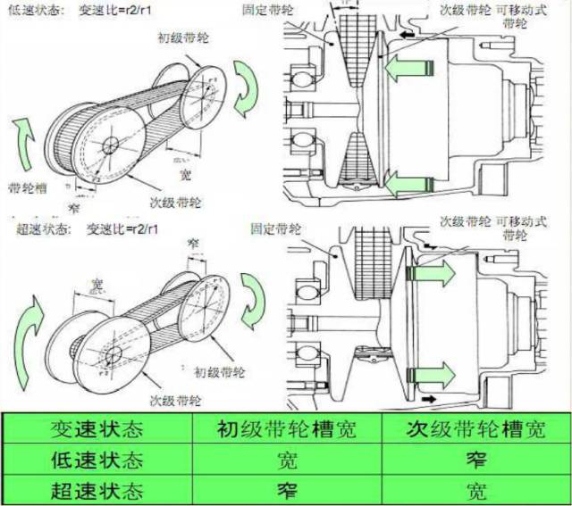 CVT变速箱搞懂原理，维修那还是事吗？