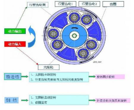 CVT变速箱搞懂原理，维修那还是事吗？