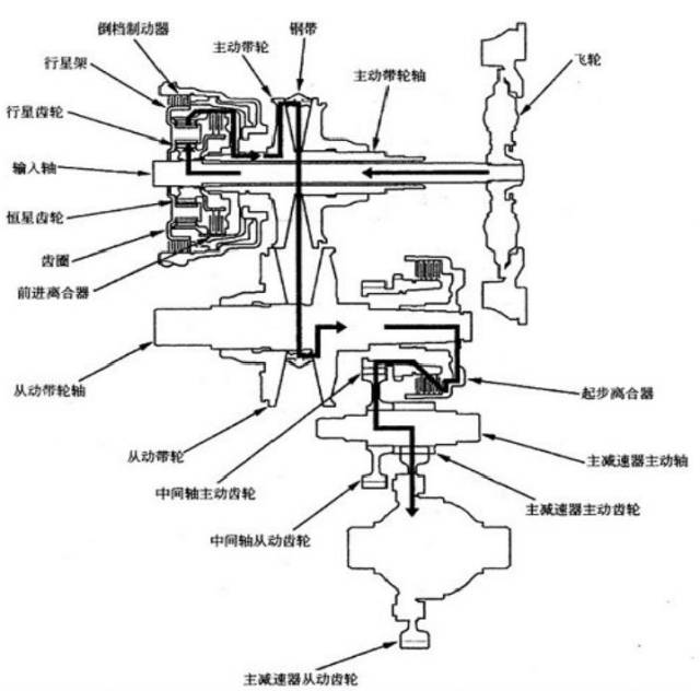 CVT变速箱搞懂原理，维修那还是事吗？