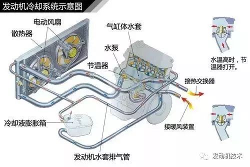 看完这些零件的运作后，就明白汽车发动机冷却系统的工作原理了