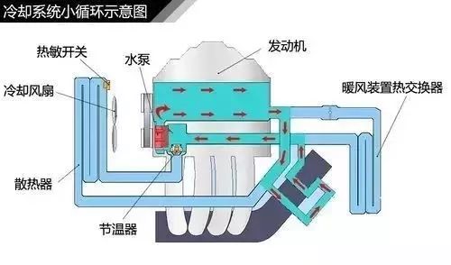 看完这些零件的运作后，就明白汽车发动机冷却系统的工作原理了