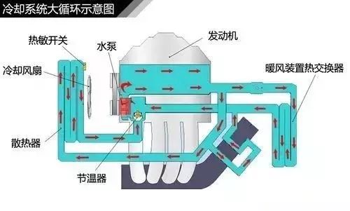 看完这些零件的运作后，就明白汽车发动机冷却系统的工作原理了