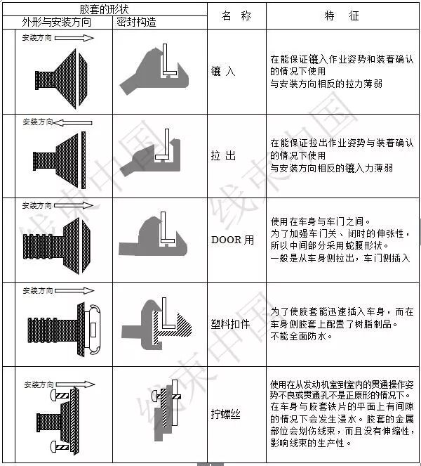 简析汽车线束的外装部品