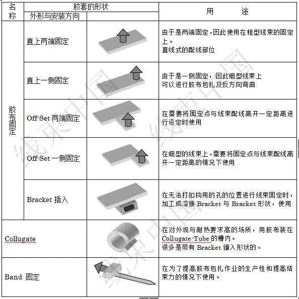 简析汽车线束的外装部品