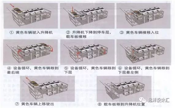 不管咋设计项目停车位都不够？各种机械停车请了解一下！