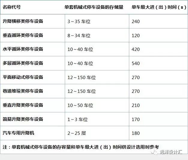 不管咋设计项目停车位都不够？各种机械停车请了解一下！