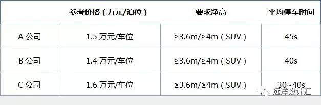 不管咋设计项目停车位都不够？各种机械停车请了解一下！