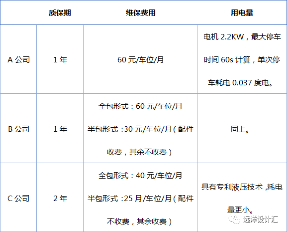 不管咋设计项目停车位都不够？各种机械停车请了解一下！