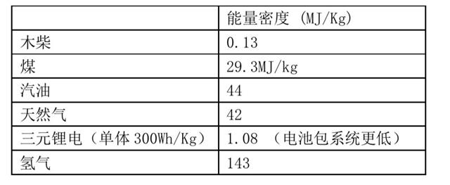 氢燃料电池——是终极方案还是愚蠢的投资？