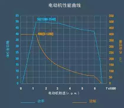 为什么电动汽车提速那么快，3D动画直观展示其工作原理！