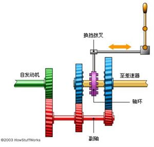 手动变速器-工作原理