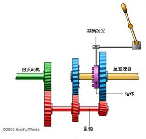 手动变速器-工作原理