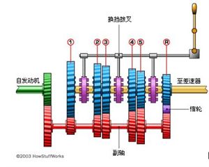 手动变速器-工作原理