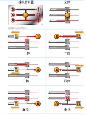 手动变速器-工作原理